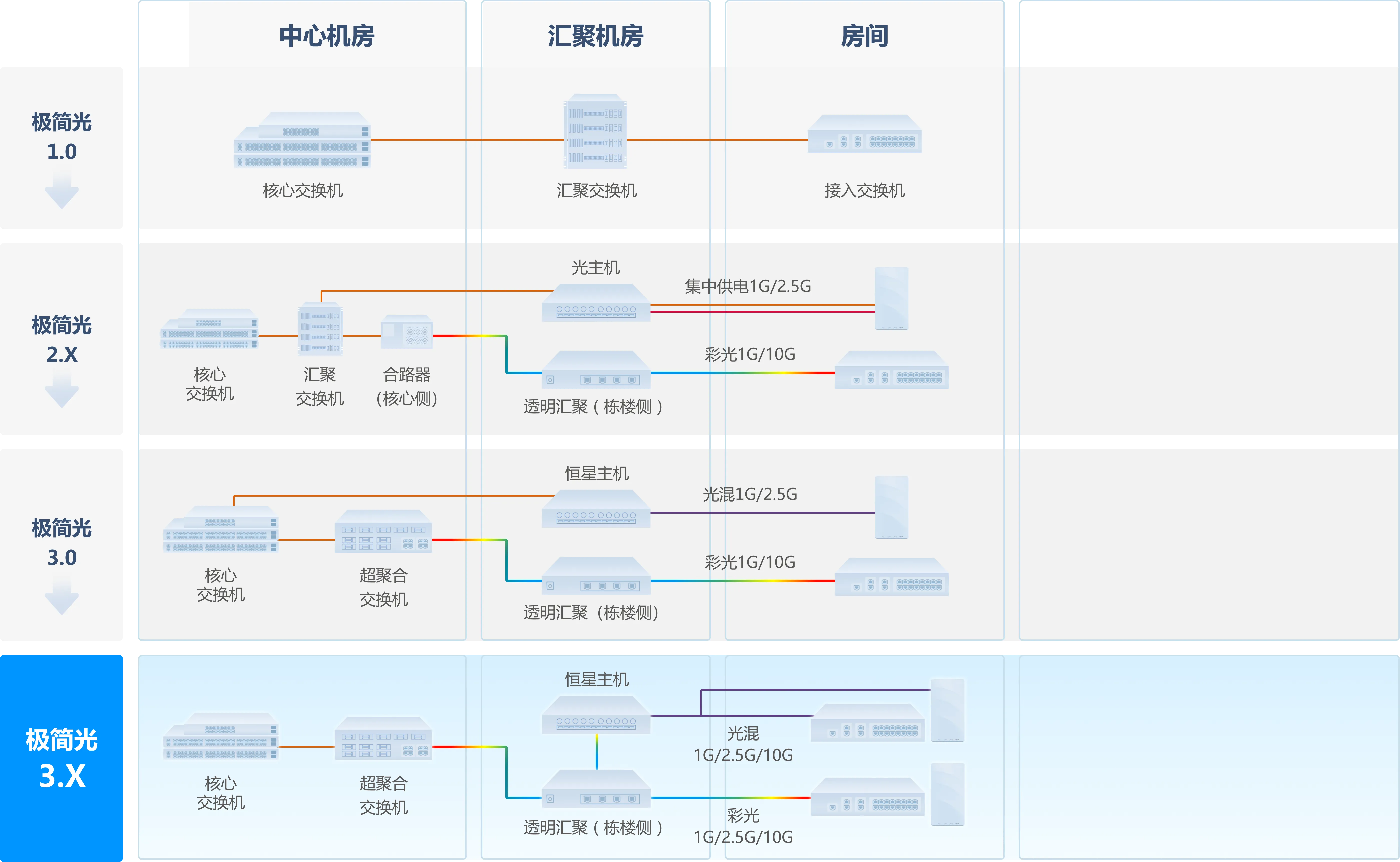 创新不辍，尊龙时凯全光园区网方案持续演进，极简以太全光网3.X价值再升级