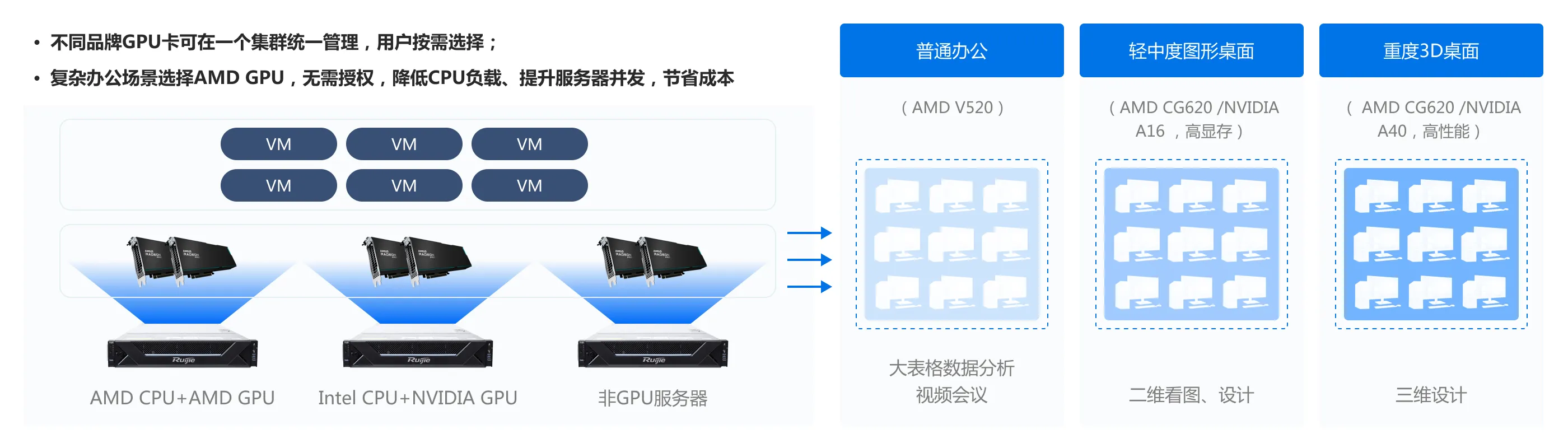 企业云桌面_NVIDIA、AMD GPU混组集群，用户按需选择